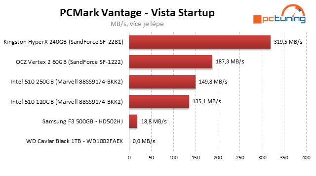 Kingston HyperX SSD – překonává 500 MB/s jako nic!