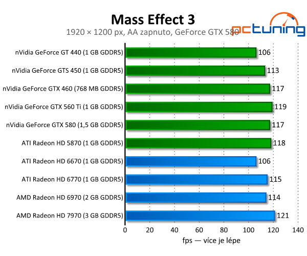 Mass Effect 3 — kontroverzní hra s nízkými nároky