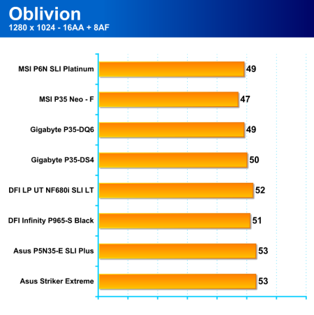 Základovky pro Intel - 3/3 (DFI LP UT NF680 LT a Gigabyte P35-DQ6), testy a hodnocení