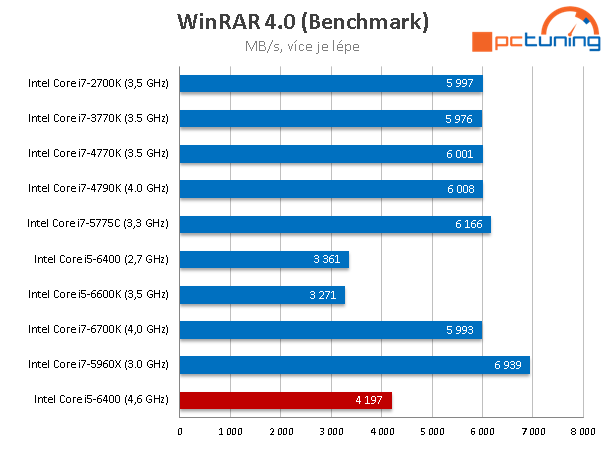 Přetaktování Skylake pomocí BCLK - Core i5-6400 na 4,6 GHz! 