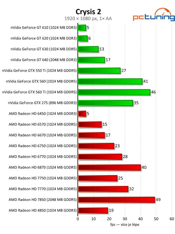 Velký test 27 grafik — výsledky nižší a střední třídy