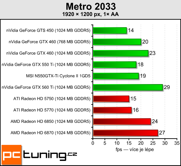 Recenze GeForce GTX 550 Ti — slušná karta za špatnou cenu