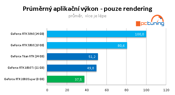 Nvidia GeForce RTX 3090: Profesionální a herní bestie