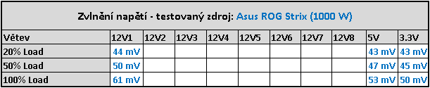 ASUS ROG Strix 1000W: Test dostupného zdroje