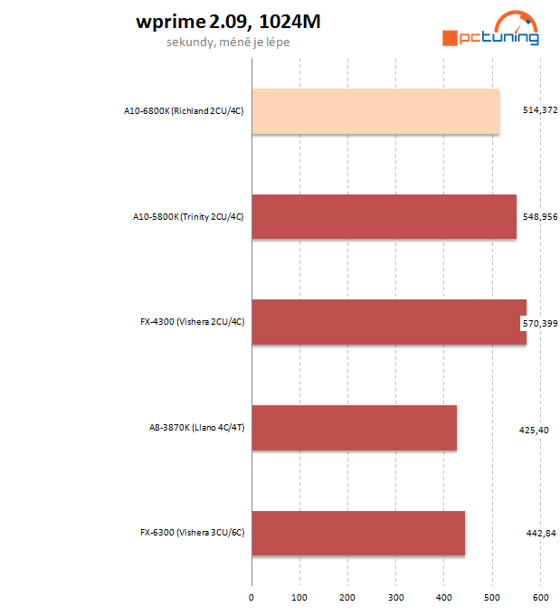 AMD APU Richland – naboostované Trinity na hraní