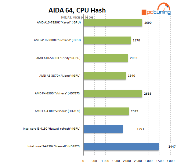 Intel Core i3-4150: Haswell Refresh v lidovém procesoru