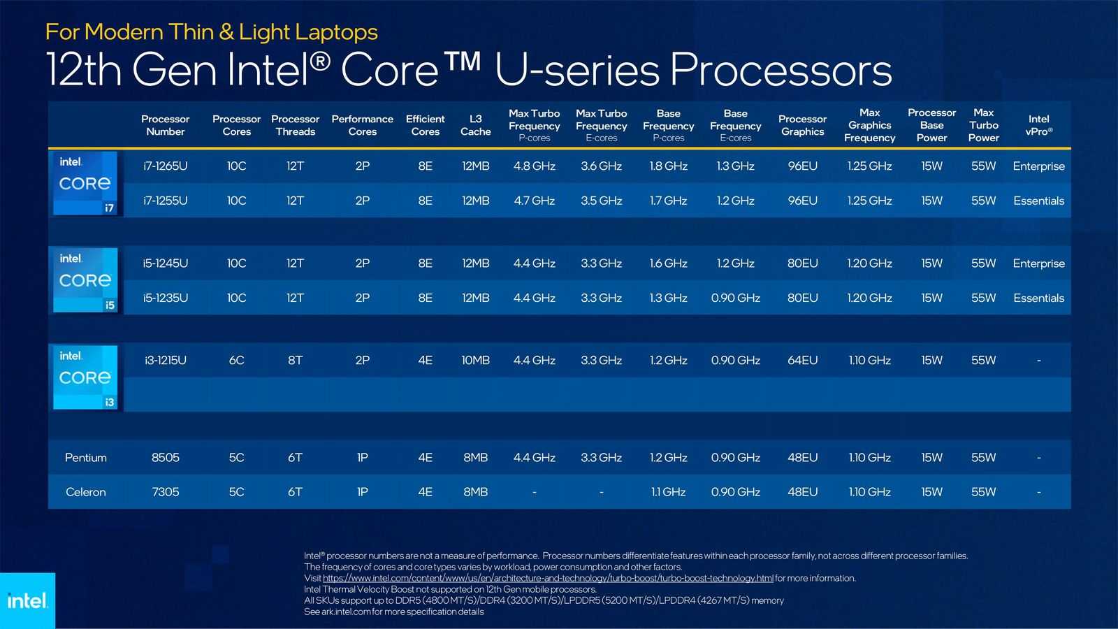 Intel uvedl procesory pro notebooky 12. generace