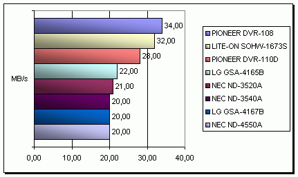 NEC ND-4550A s podporou zápisu na DVD-RAM