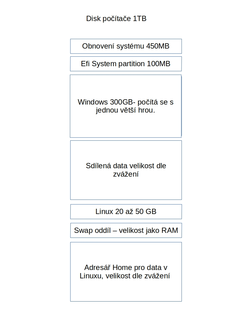 Připravujeme se na instalaci distribuce Linuxu vedle MS Windows