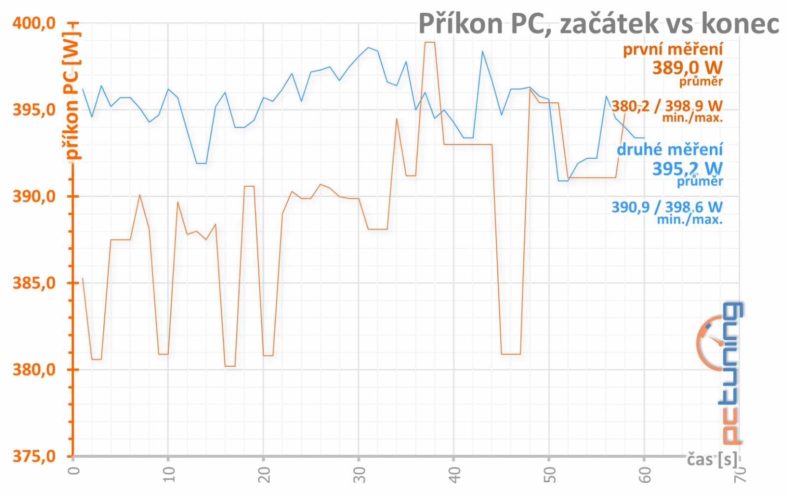 MSI GTX 1080 Ti Gaming X: Když se drak urve z řetězu