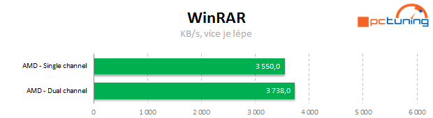 Vliv dalších nastavení a uspořádání pamětí DDR3 na výkon PC