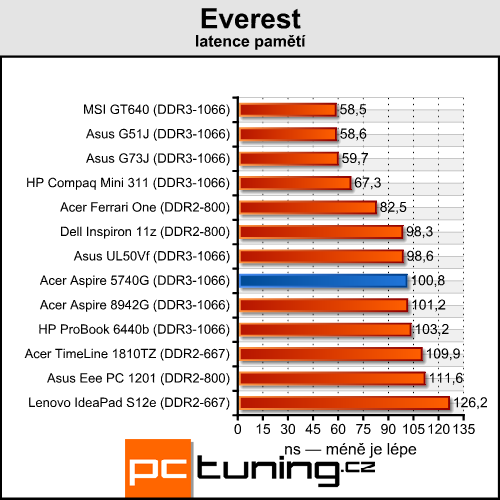 Acer Aspire 5740G — herní stroj za lidovou cenu