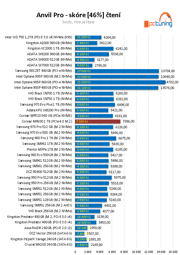 Corsair MP600 1 TB: První PCIe 4.0 SSD v testu