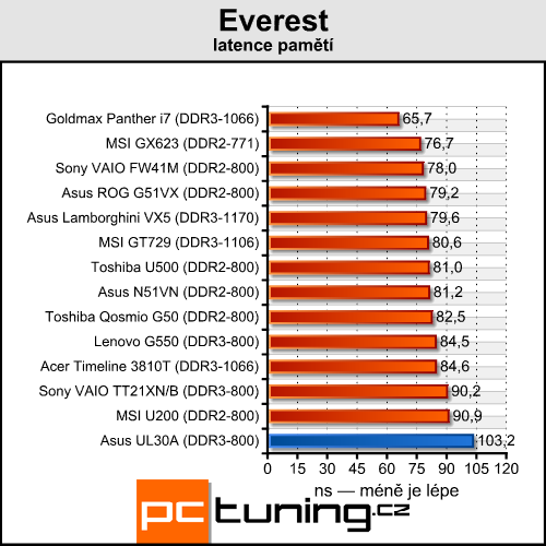 Asus UL30A - malý, levný a s velkou výdrží