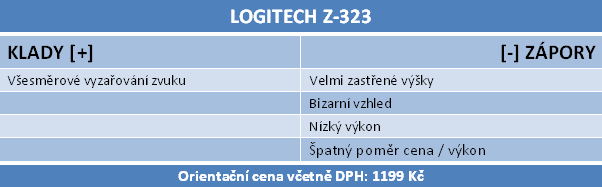 Velký test 2.0 a 2.1 reproduktorů do 1500 korun