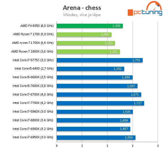 3× AMD Ryzen 7: procesory 1800X, 1700X a 1700 v testu 