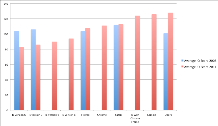 Studie: Uživatelé Internet Exploreru mají nižší IQ