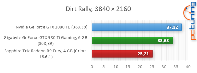 Nvidia GeForce GTX 1080 Founders Edition v testu