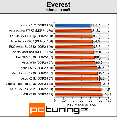 Asus N51T - levný stroj pro občasné hráče