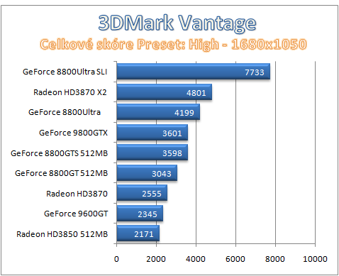 3DMark Vantage - DirectX 10 pod tlakem