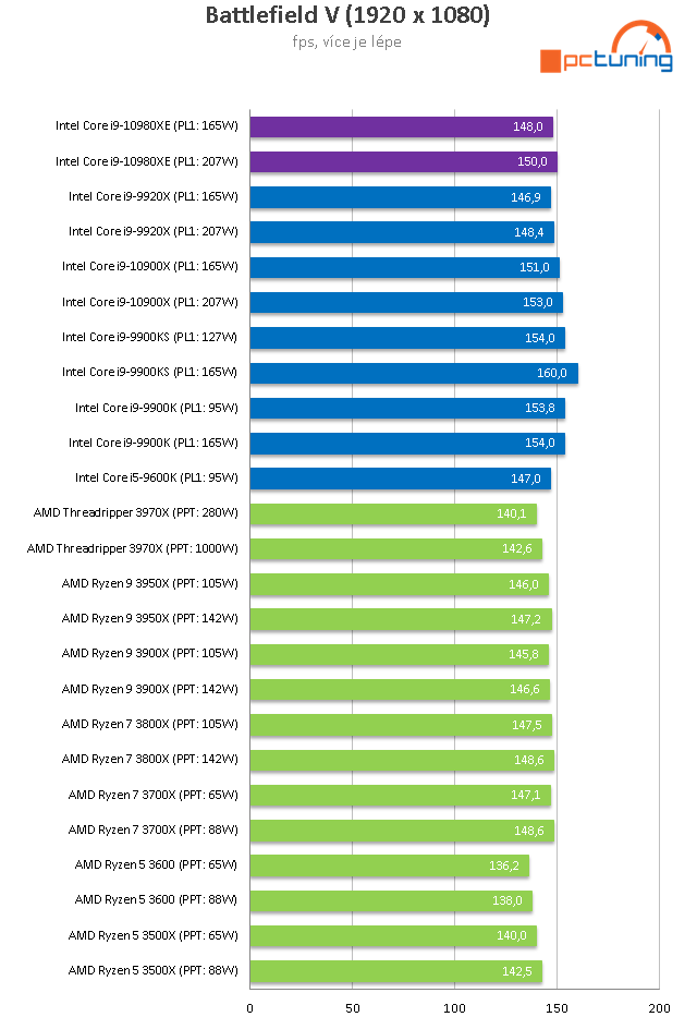 Core i9-10980XE a ASUS Rampage VI Extreme Encore