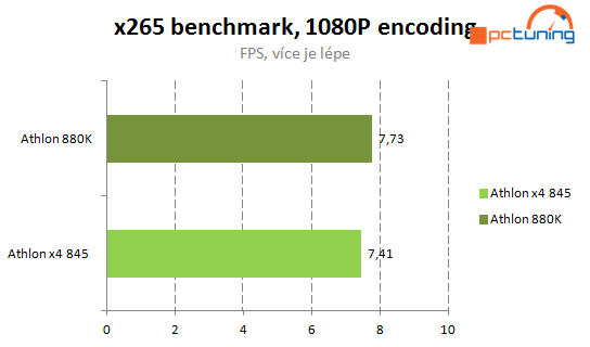 Levné procesory AMD: Athlon X4 880K a Athlon X4 845