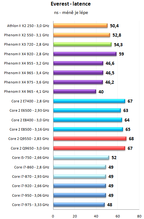 Phenom II X4 965 a 975 Black Edition - AMD zrychluje