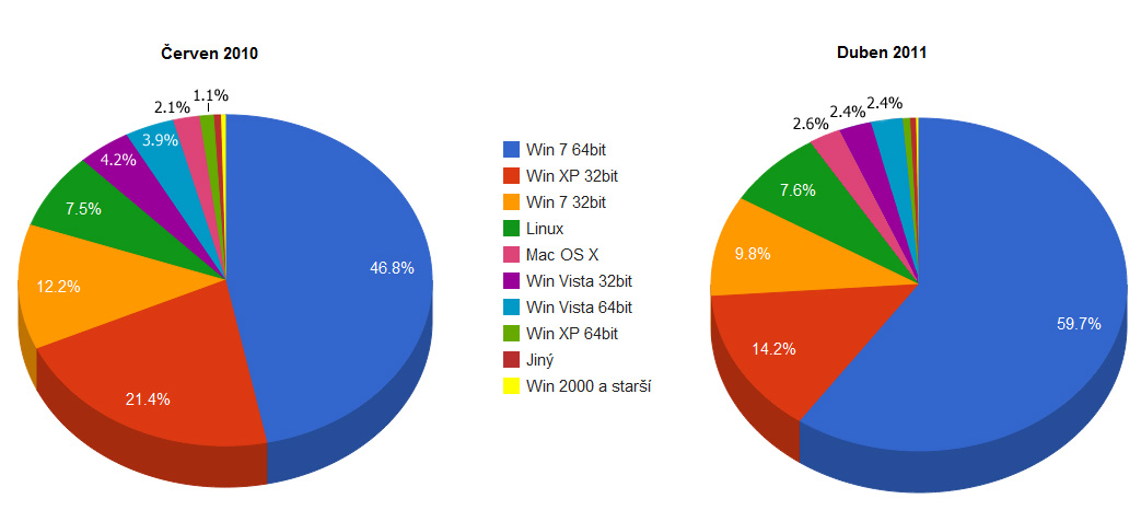 Čtenářská anketa: nejraději máte Windows 7, popularita Mac OS X plíživě roste