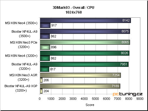 Biostar NF4UL-A9 - základ ve jménu nForce4 Ultra v kombinaci se slotem XGP (AGP karty)