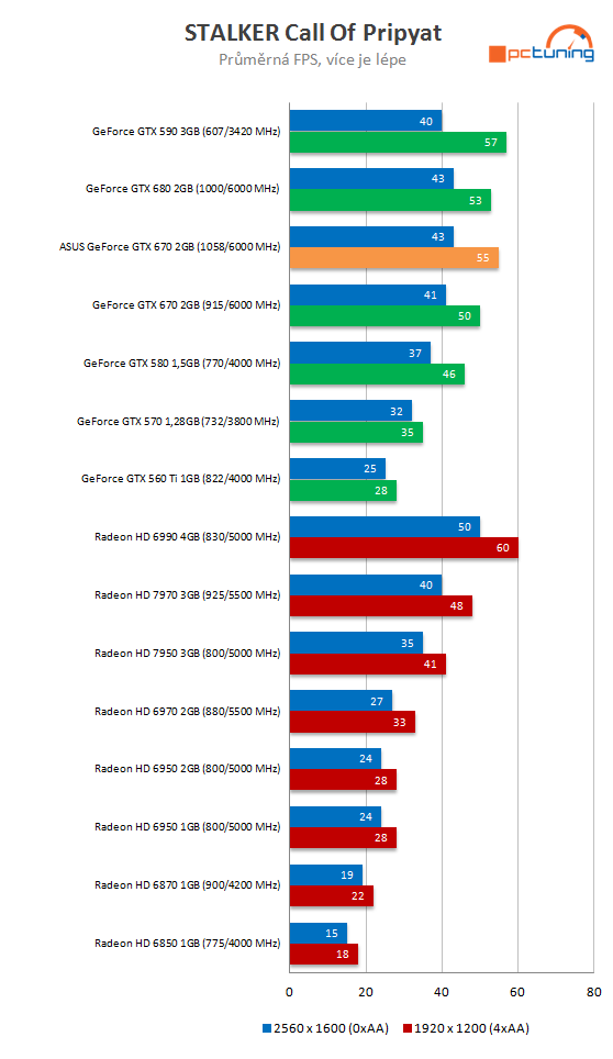 Grafika Asus GeForce GTX 670 DCU II – překoná i GTX 680