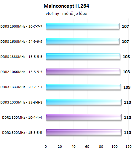 Paměti DDR2 vs DDR3 - Nastal už čas pro změnu?