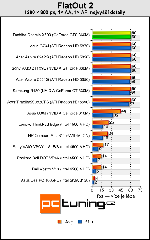 Toshiba Qosmio X500 — mobilní kino pro majetné