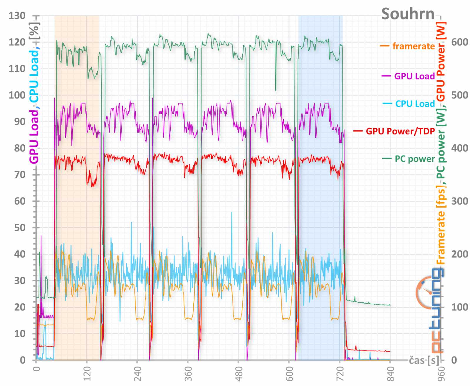 Test MSI RTX 3080 Suprim X 12G LHR: Pro blázny do hardwaru