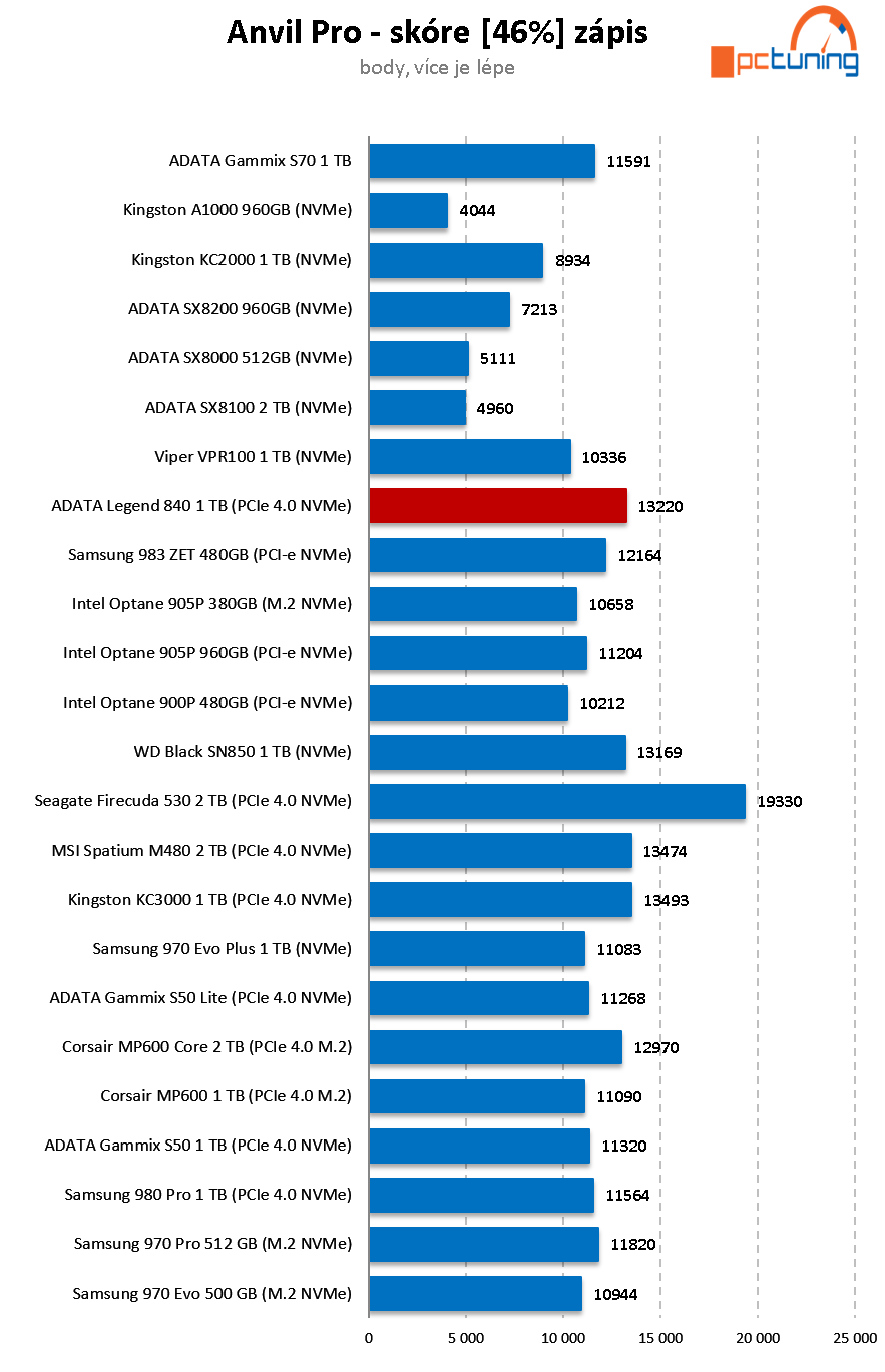 ADATA Legend 840 1TB: Rychlý a levný disk pro PCIe 4.0