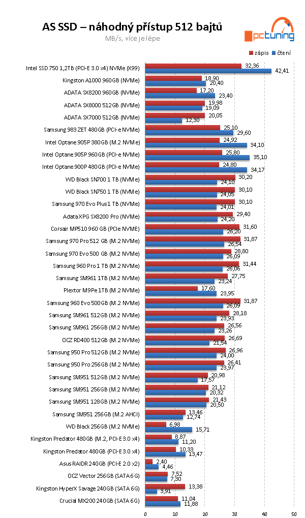 Samsung 983 ZET 480 GB: Extrémně rychlé SSD za tisíc eur