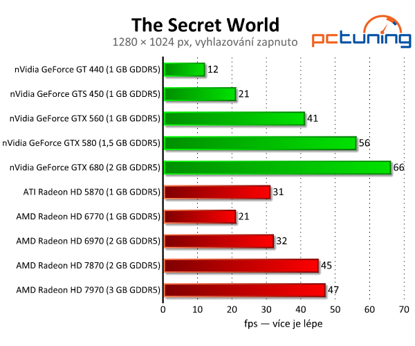 The Secret World — Zajímavé MMORPG s podporou DirectX 11