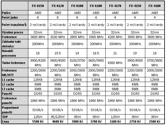 AMD Bulldozer – testujeme procesory FX-6100 a FX-4100