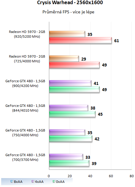 MSI GeForce GTX 480 Lightning – luxusně vymazlená Fermi