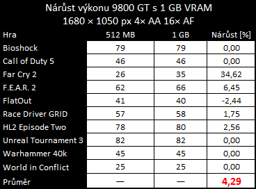 Pasivní 9800 GT a HD 4770 pro závodníky v akci