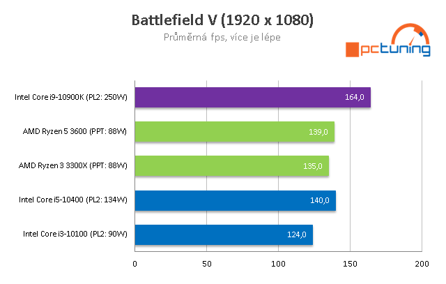 AMD Ryzen 5 3600 a Intel Core i5-10400: Test levných 6jader