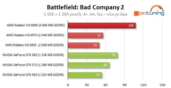 AMD Radeon HD 6990 — dvě jádra a brutální výkon