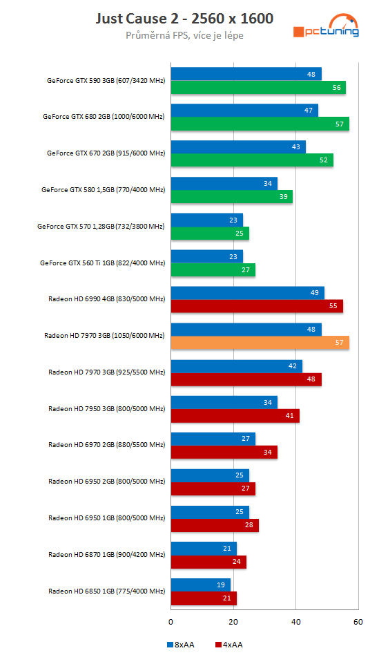 Radeon HD 7970 GHz Edition – návrat AMD na grafický trůn