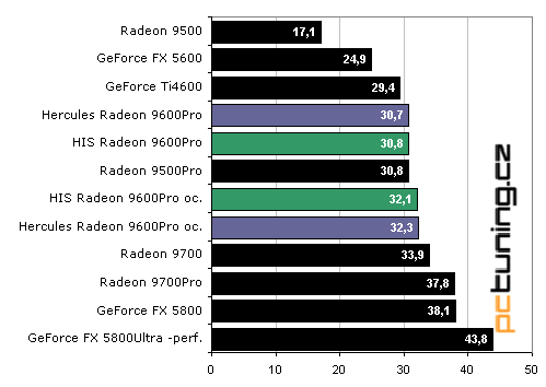 Duel Radeon 9600Pro: Hercules vs. HIS Excalibur