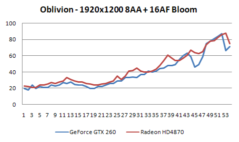 Radeon HD4870 a GeForce GTX 260 v 16-ti hrách