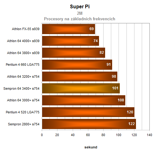 AMD Sempron 64 3400+ aneb 64-bitů konečně i pro Semprony