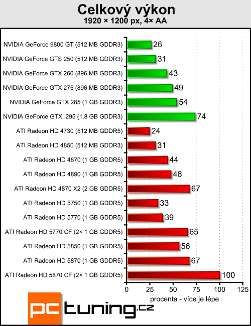 Radeony 5770/5870 v CrossFire — ve znamení výkonu