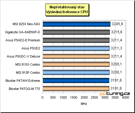 Gigabyte a jeho základ s chipsetem i925XE pro Pentia 4