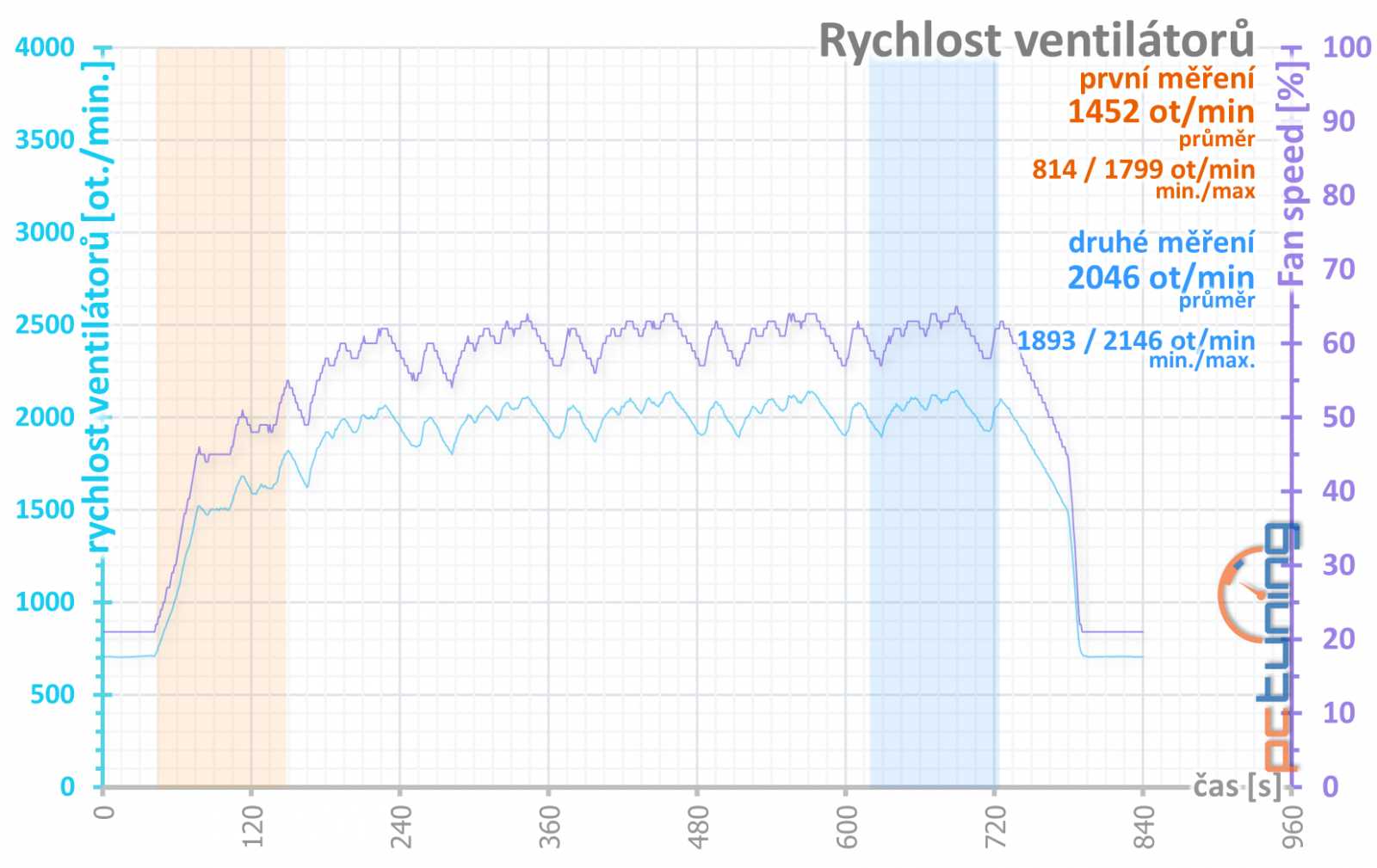 Režim Performance + v ovladačích režim hlasitý (Rage Mode)