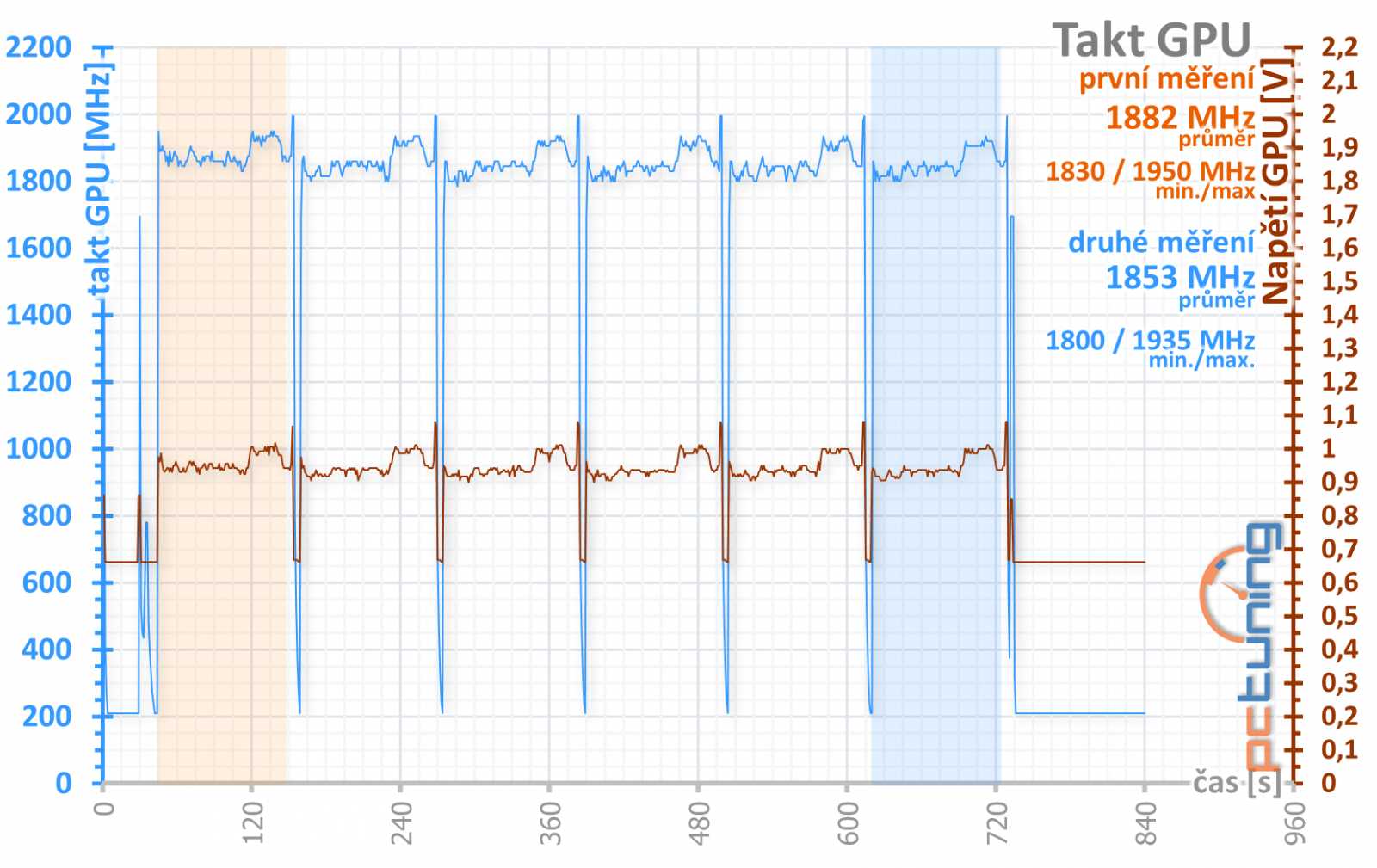 Test Palit GF RTX 3060 Ti Dual: Karta, co měla být levná