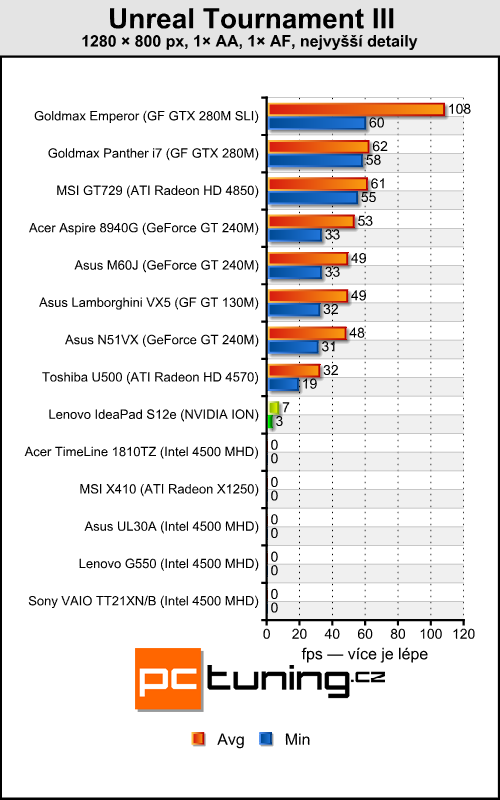 Lenovo IdeaPad S12 — netbook s IONem dostupný i u nás